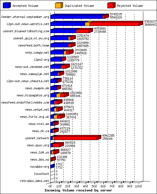 Incoming Volume received by server