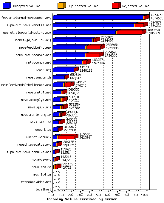 Incoming Volume received by server