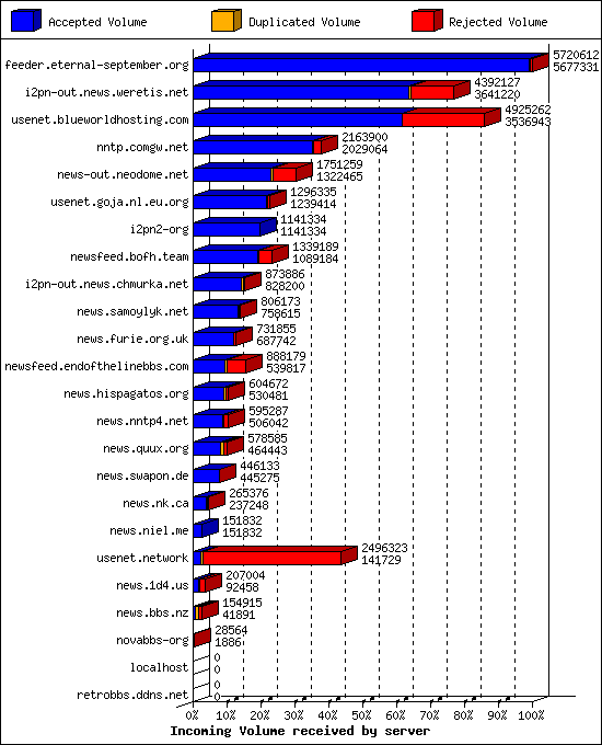 Incoming Volume received by server