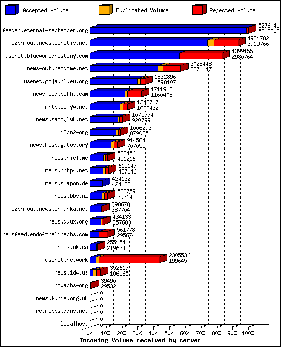 Incoming Volume received by server