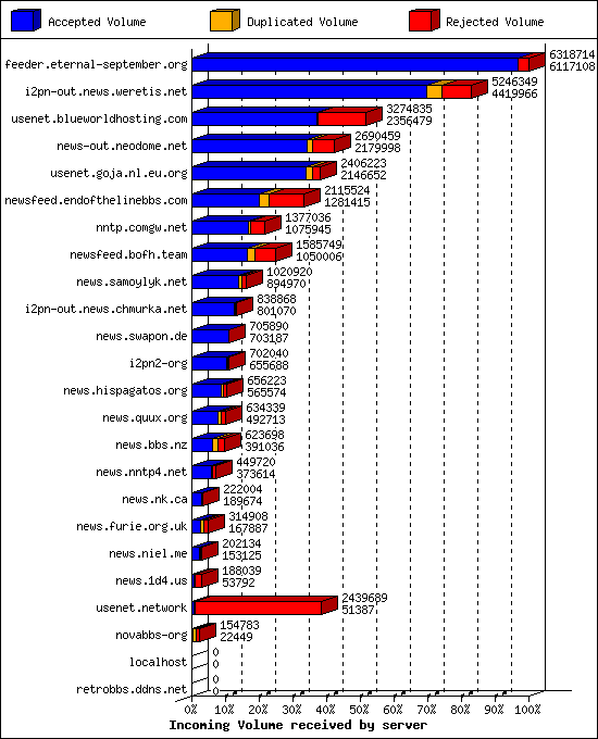 Incoming Volume received by server