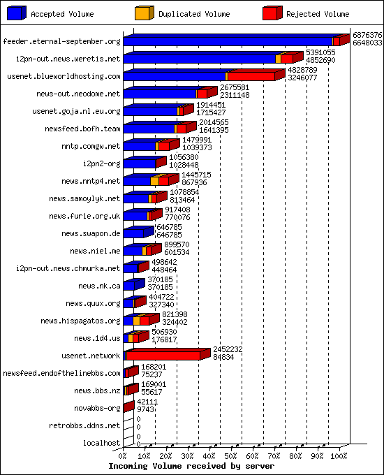 Incoming Volume received by server