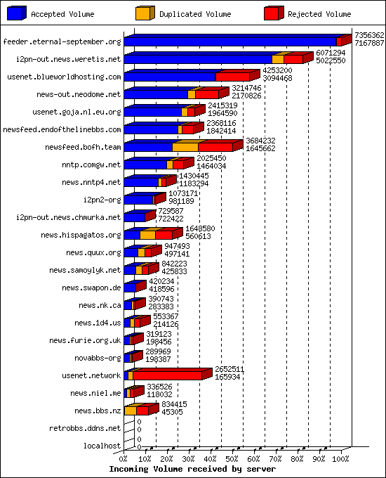 Incoming Volume received by server