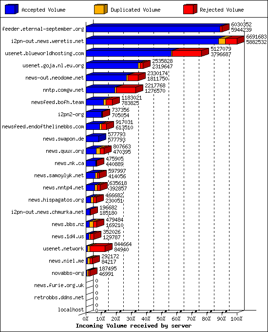 Incoming Volume received by server