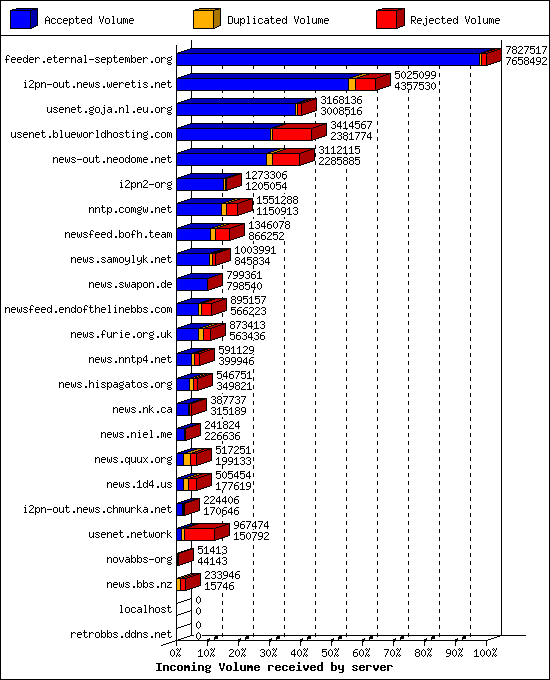 Incoming Volume received by server