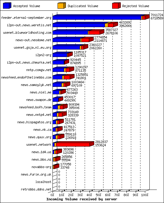 Incoming Volume received by server