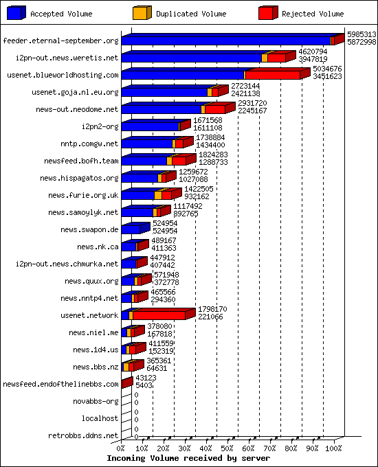 Incoming Volume received by server