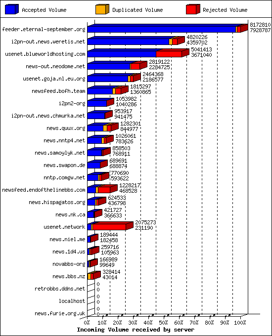 Incoming Volume received by server