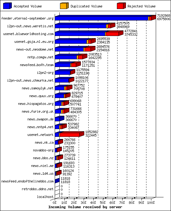 Incoming Volume received by server