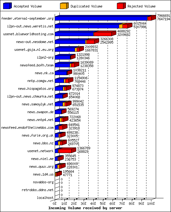 Incoming Volume received by server