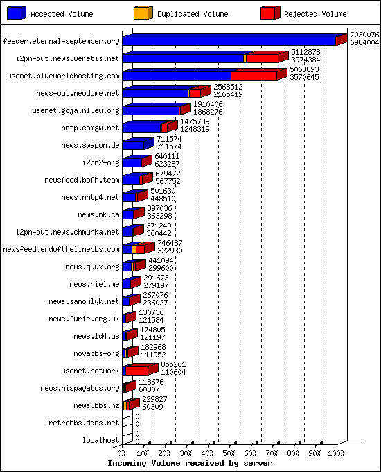 Incoming Volume received by server