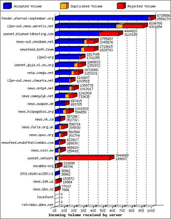 Incoming Volume received by server