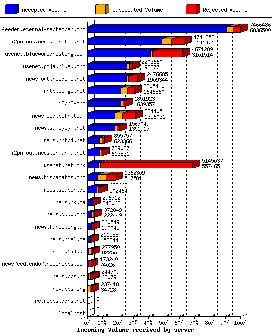 Incoming Volume received by server