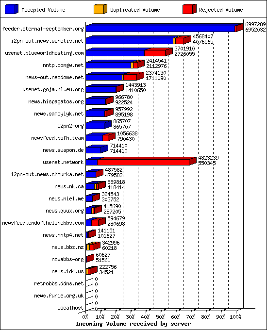 Incoming Volume received by server