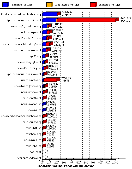 Incoming Volume received by server