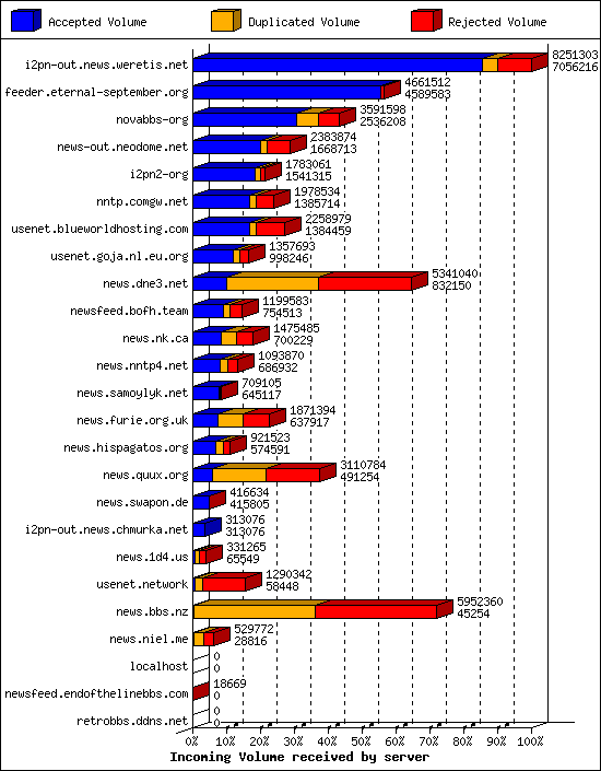Incoming Volume received by server