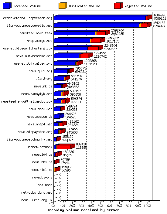Incoming Volume received by server