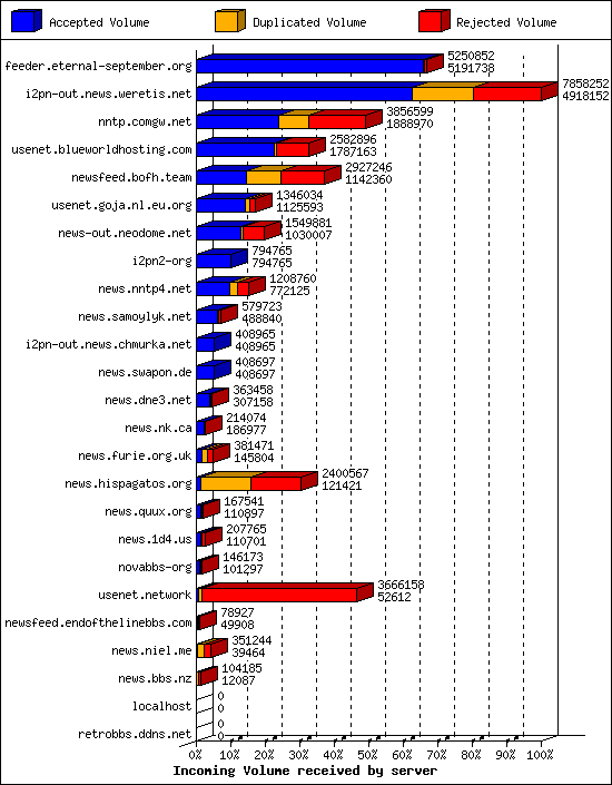 Incoming Volume received by server