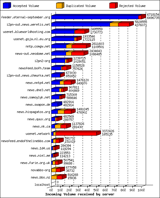Incoming Volume received by server