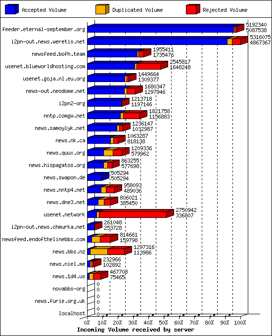 Incoming Volume received by server