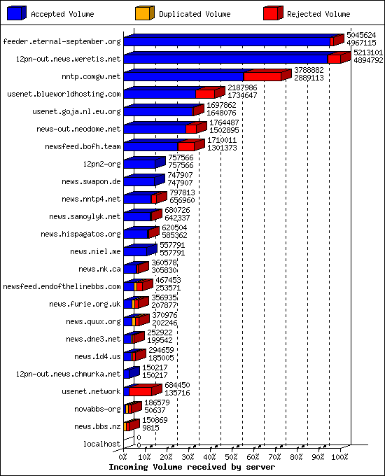Incoming Volume received by server
