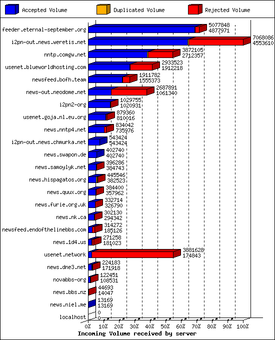 Incoming Volume received by server