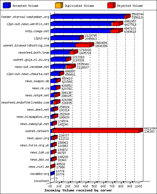 Incoming Volume received by server