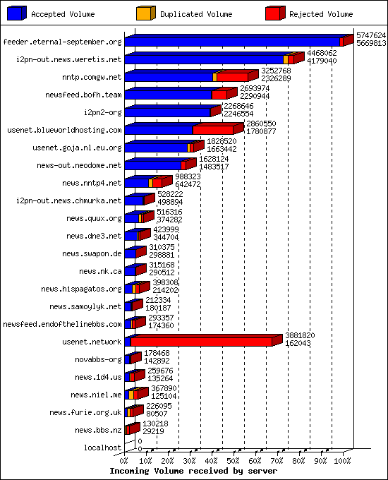 Incoming Volume received by server