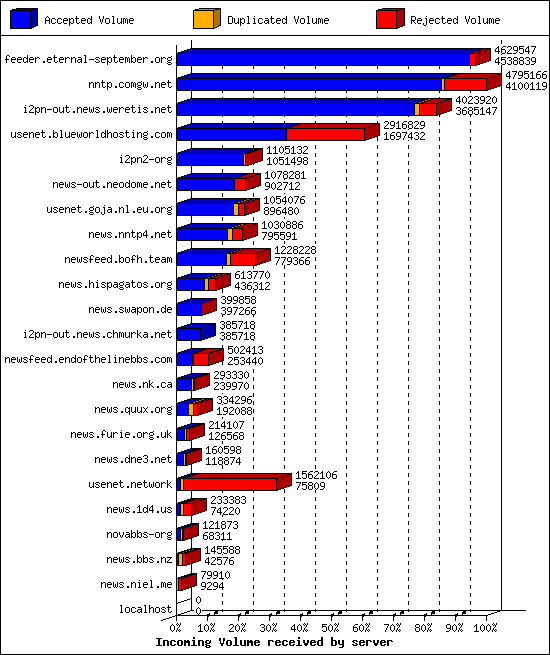 Incoming Volume received by server