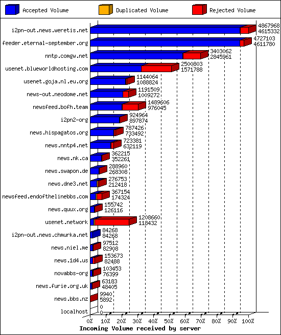 Incoming Volume received by server