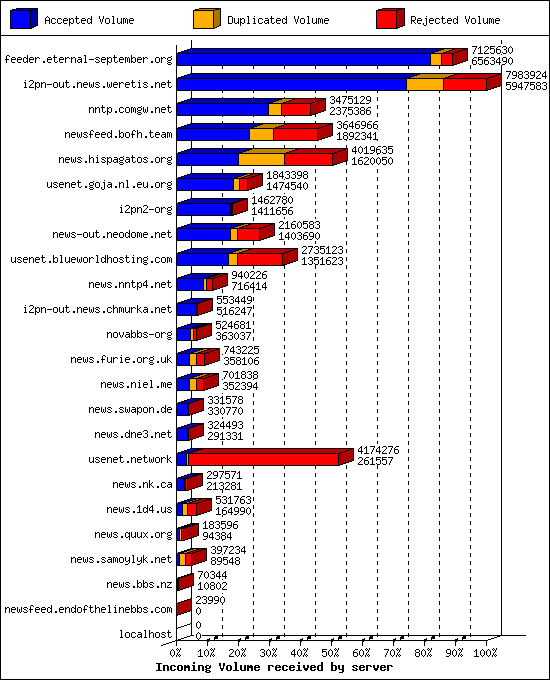 Incoming Volume received by server