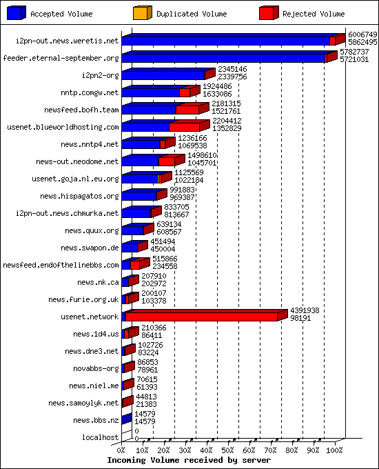 Incoming Volume received by server
