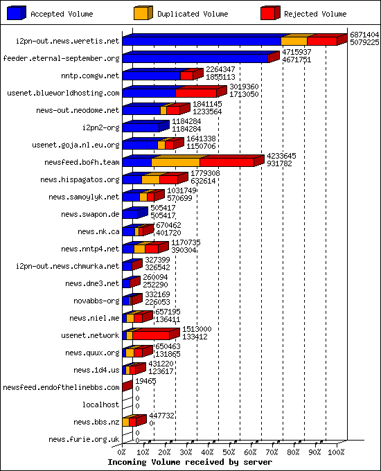 Incoming Volume received by server