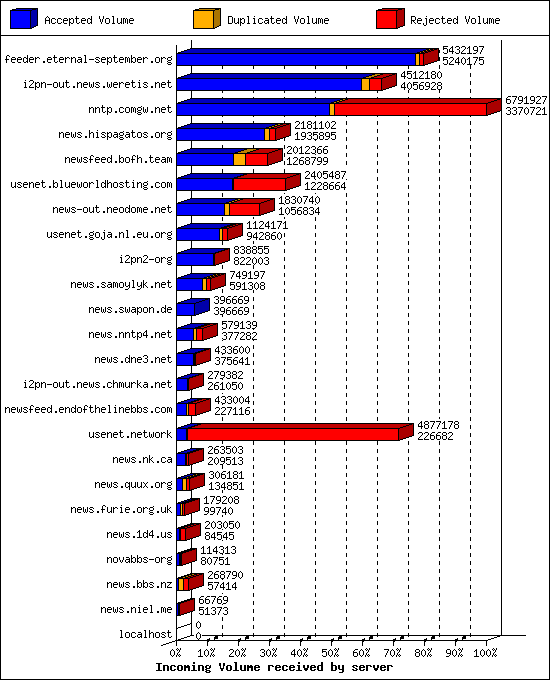 Incoming Volume received by server