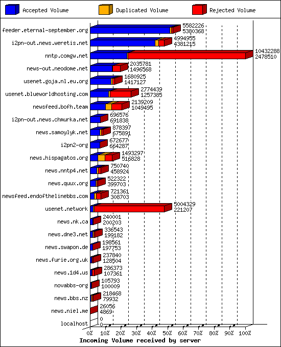 Incoming Volume received by server