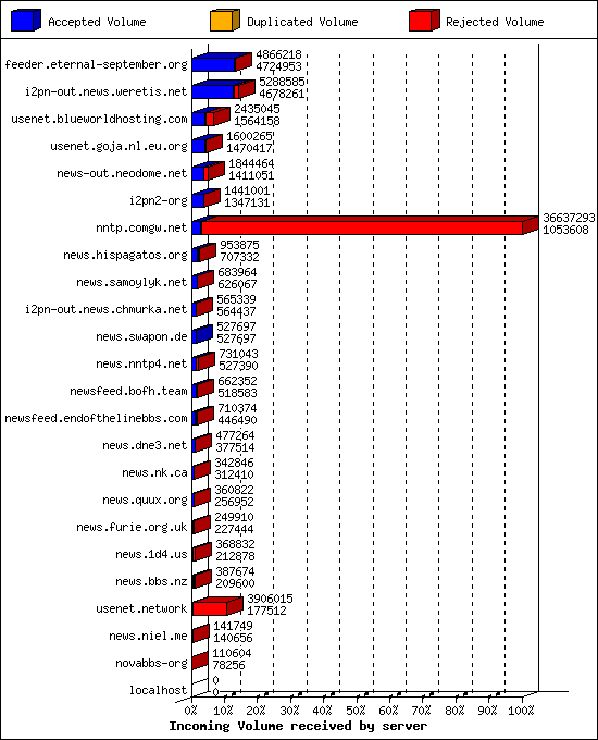 Incoming Volume received by server