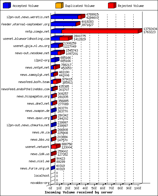 Incoming Volume received by server