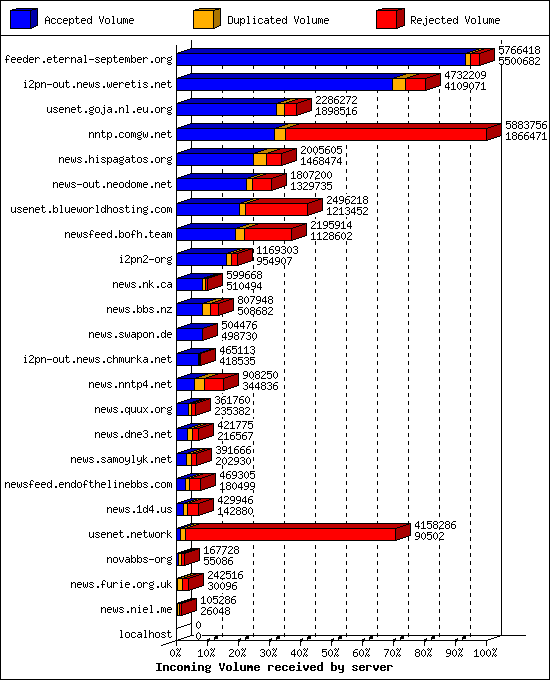 Incoming Volume received by server