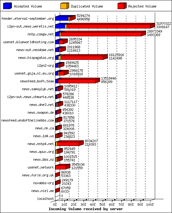 Incoming Volume received by server