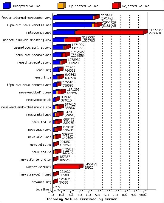 Incoming Volume received by server