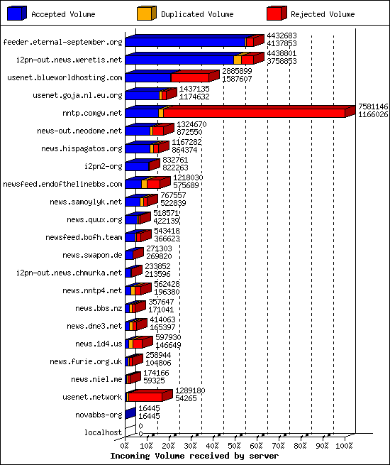 Incoming Volume received by server