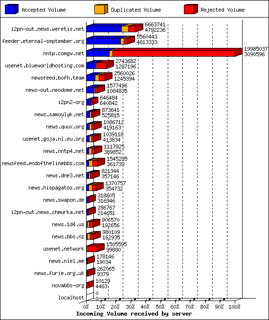 Incoming Volume received by server