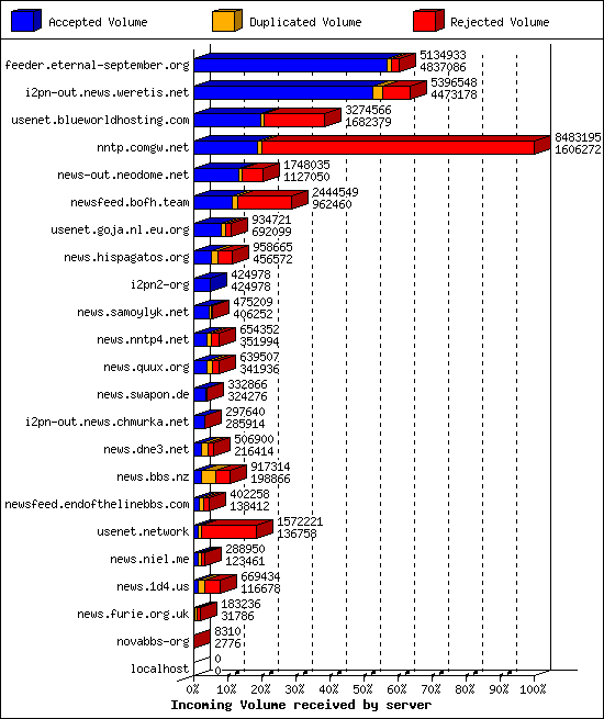 Incoming Volume received by server