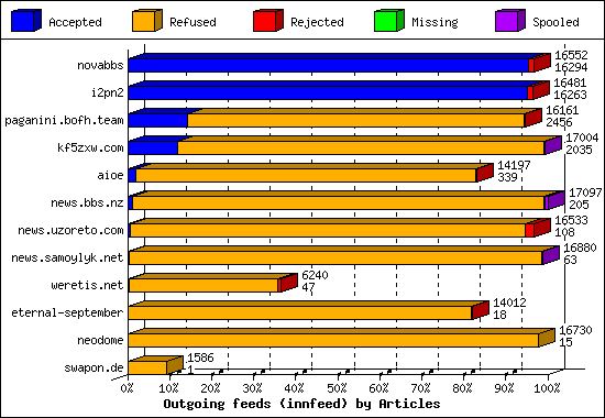 Outgoing feeds (innfeed) by Articles