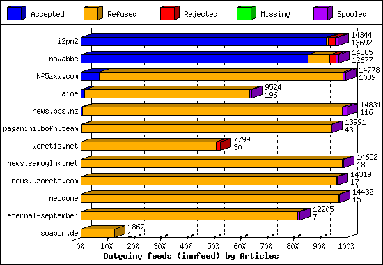 Outgoing feeds (innfeed) by Articles