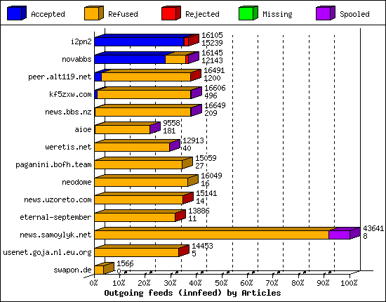 Outgoing feeds (innfeed) by Articles