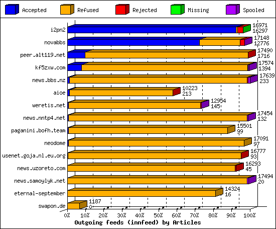 Outgoing feeds (innfeed) by Articles