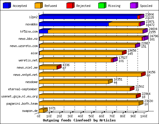 Outgoing feeds (innfeed) by Articles