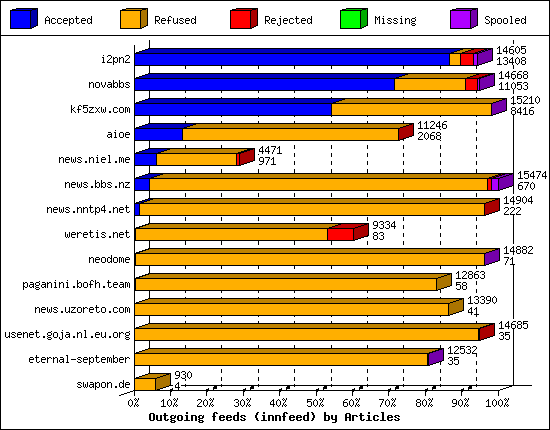 Outgoing feeds (innfeed) by Articles