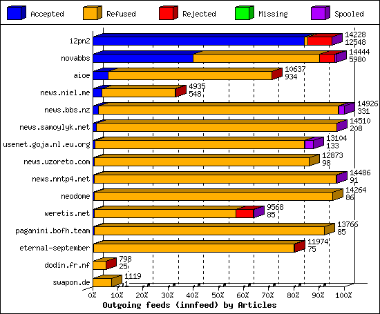 Outgoing feeds (innfeed) by Articles